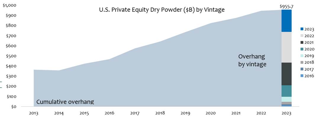 Source: PitchBook Data, Inc.; Data as of 3/31/23